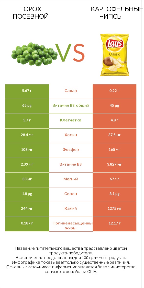 Горох посевной vs Картофельные чипсы infographic