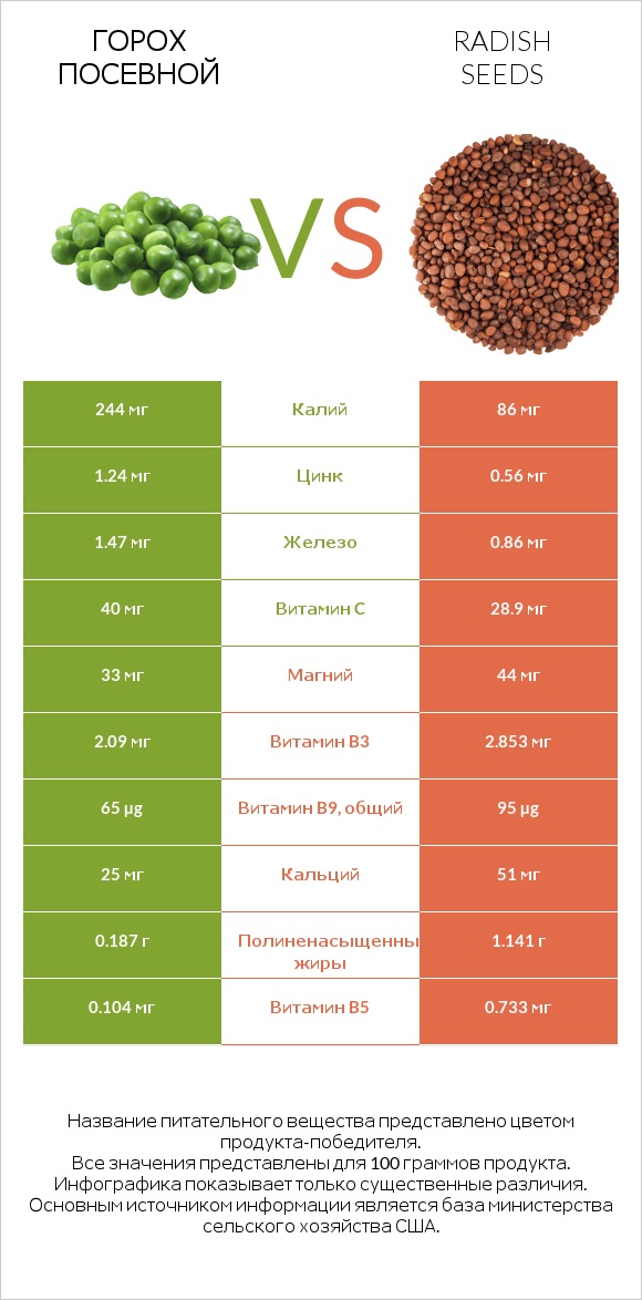 Горох посевной vs Radish seeds infographic