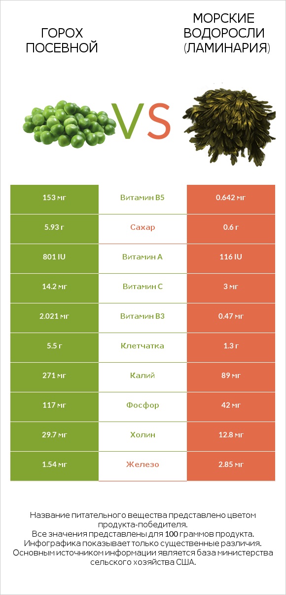 Горох посевной vs Морские водоросли (Ламинария) infographic