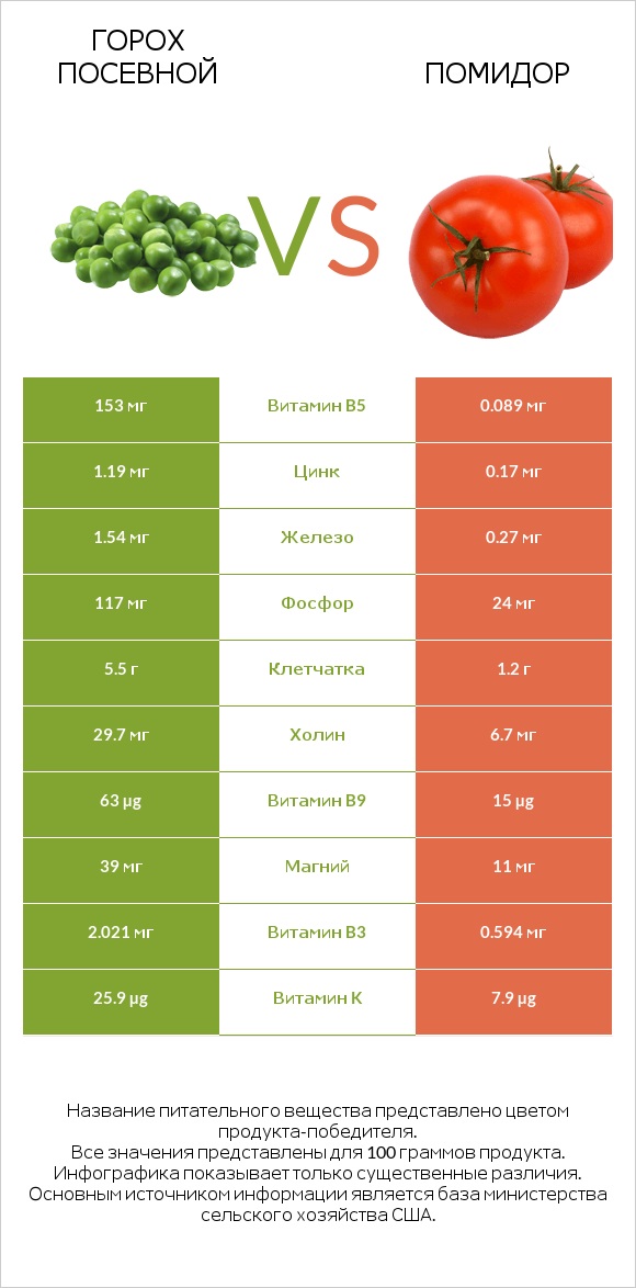 Горох посевной vs Помидор infographic