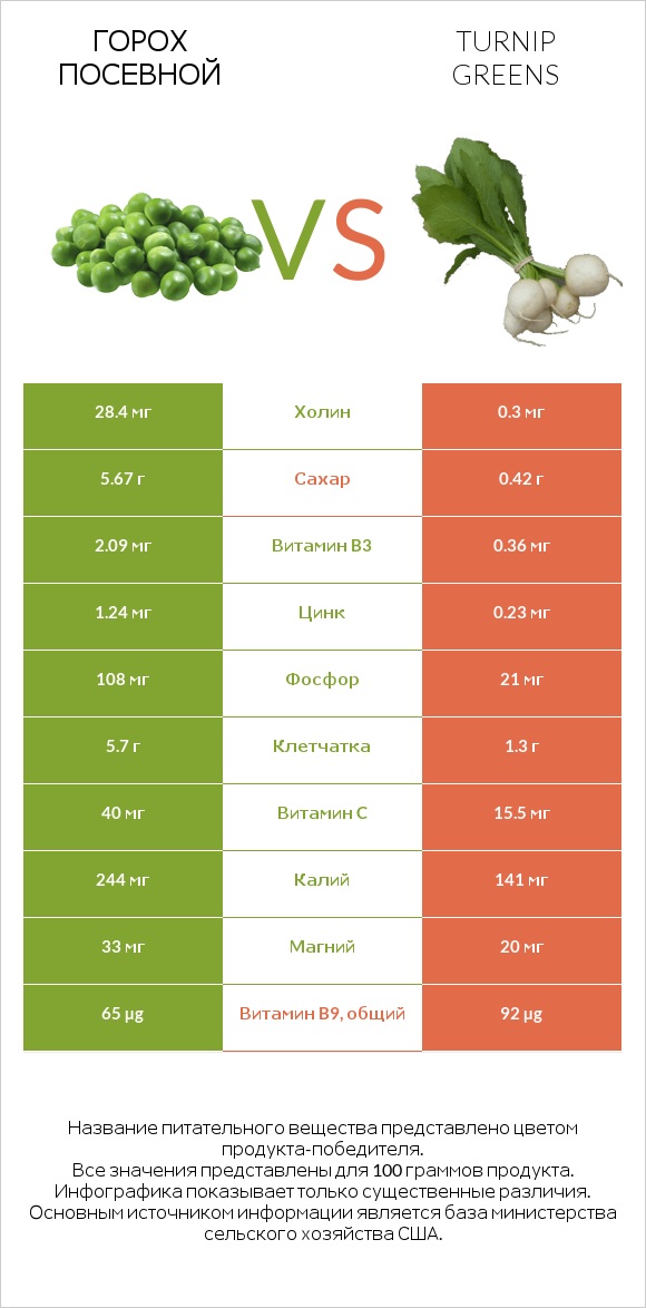 Горох посевной vs Turnip greens infographic
