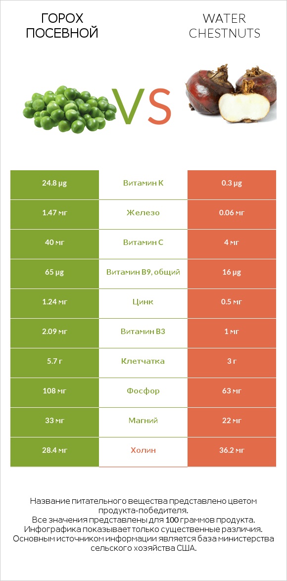 Горох посевной vs Water chestnuts infographic