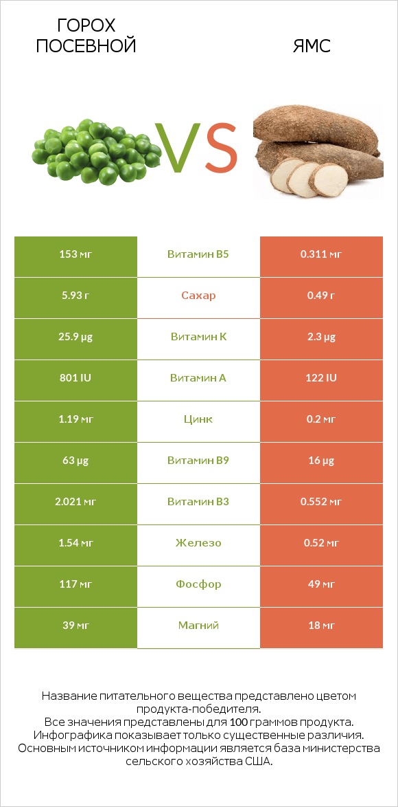 Горох посевной vs Ямс infographic