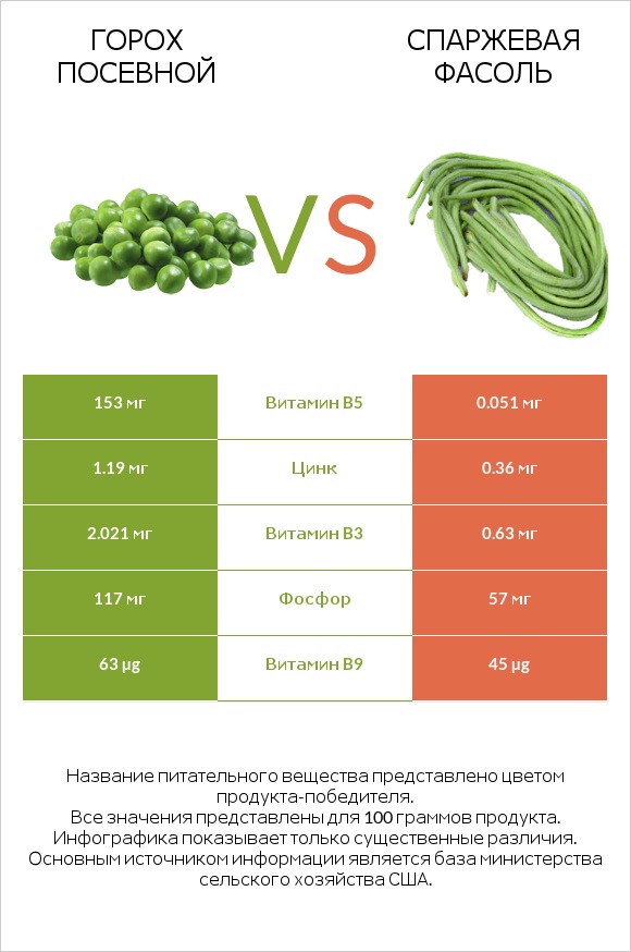 Горох посевной vs Спаржевая фасоль infographic