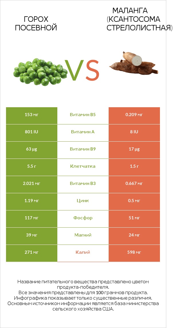 Горох посевной vs Yautia infographic