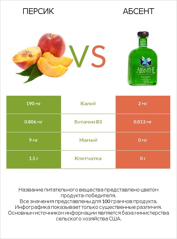 Персик vs Абсент infographic