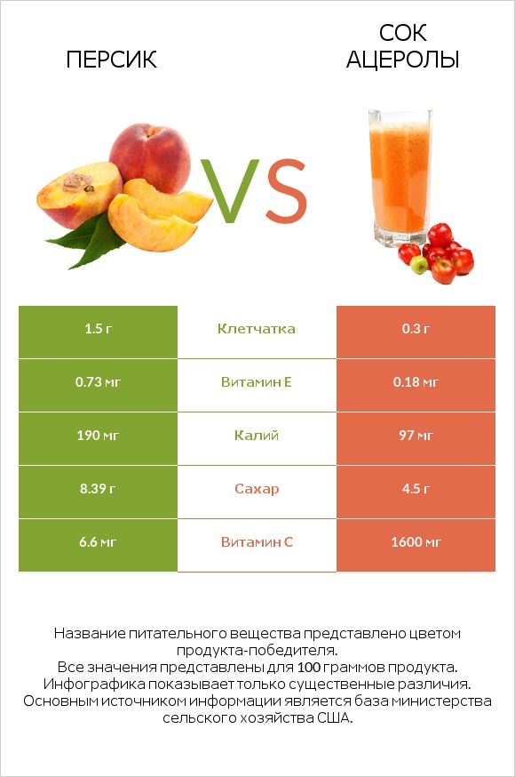 Персик vs Сок ацеролы infographic