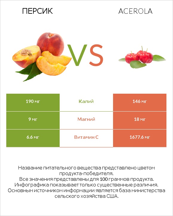 Персик vs Acerola infographic