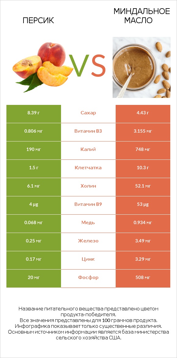 Персик vs Миндальное масло infographic