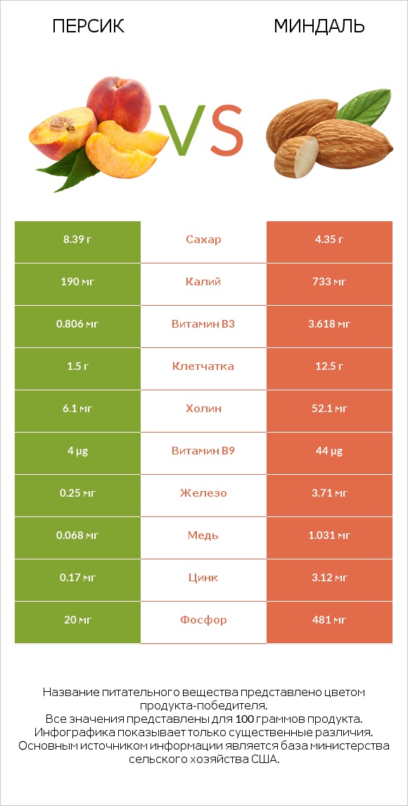 Персик vs Миндаль infographic