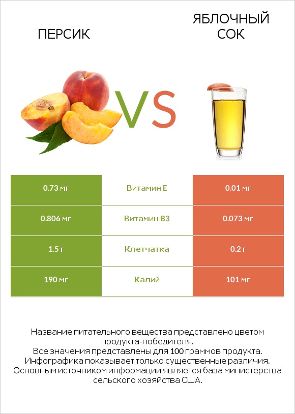 Персик vs Яблочный сок infographic