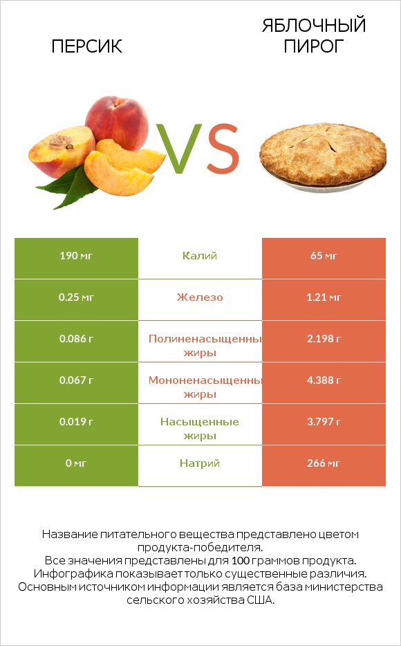 Персик vs Яблочный пирог infographic