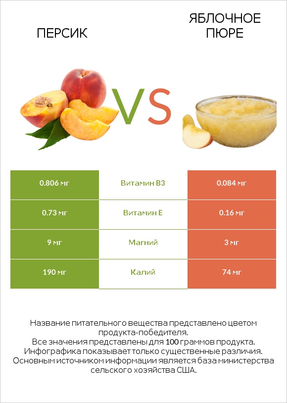 Персик vs Яблочное пюре infographic