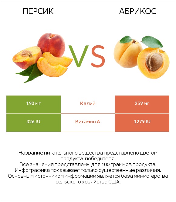 Персик vs Абрикос infographic
