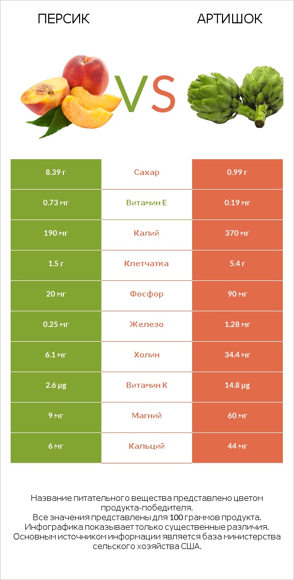 Персик vs Артишок infographic