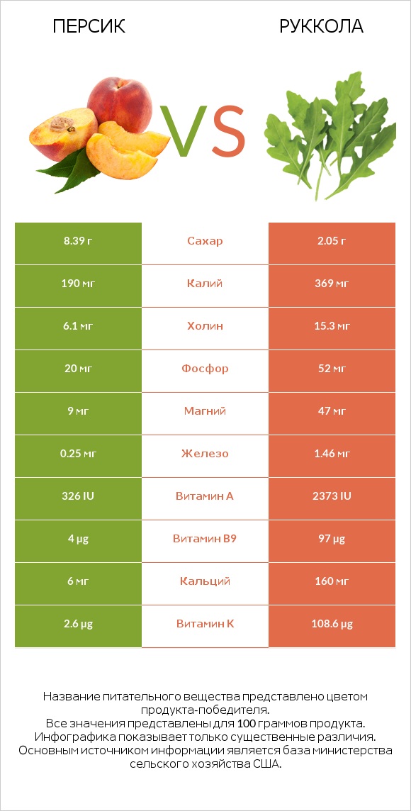Персик vs Руккола infographic