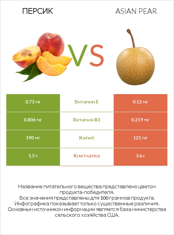 Персик vs Asian pear infographic