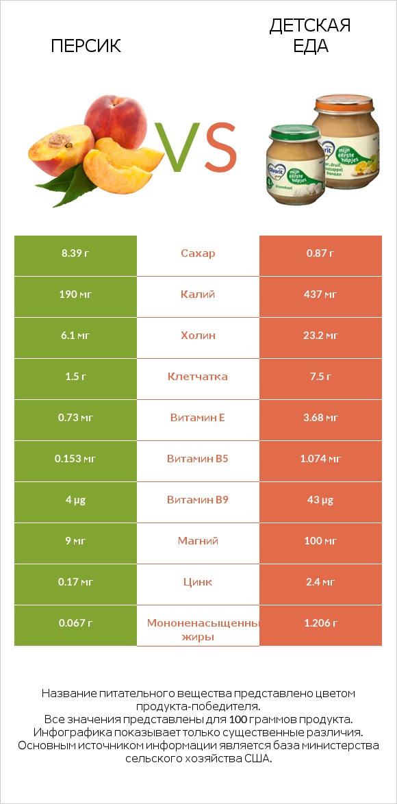 Персик vs Детская еда infographic