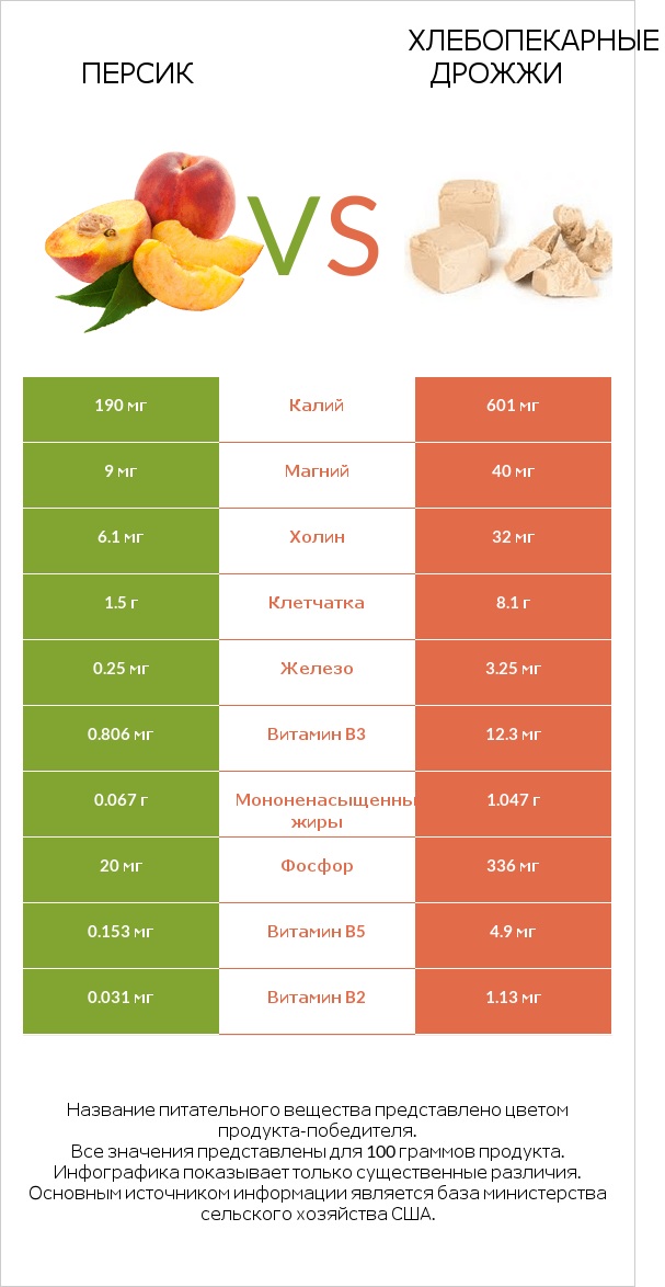 Персик vs Хлебопекарные дрожжи infographic