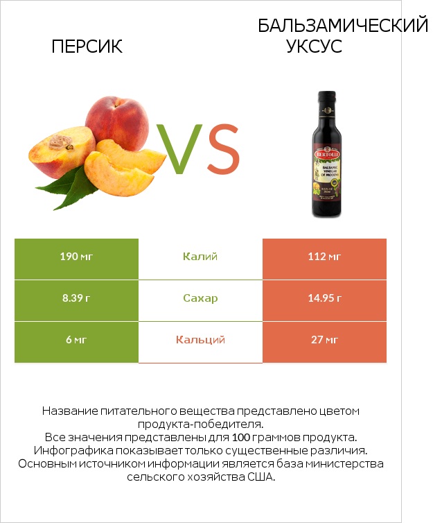 Персик vs Бальзамический уксус infographic
