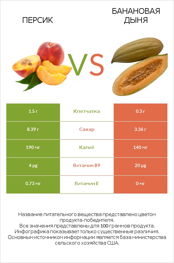 Персик vs Банановая дыня infographic