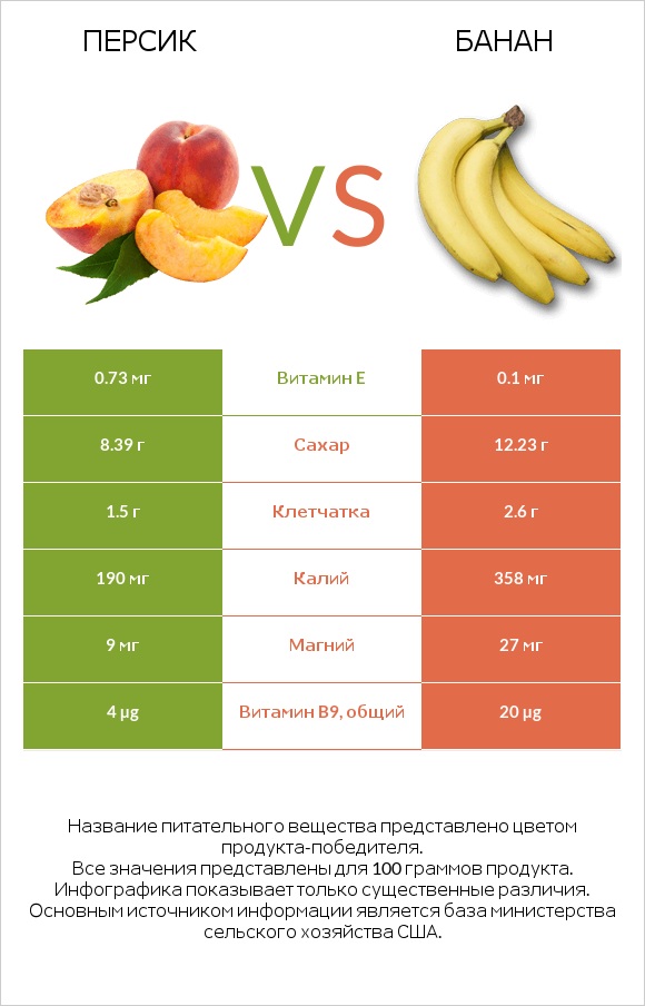 Персик vs Банан infographic
