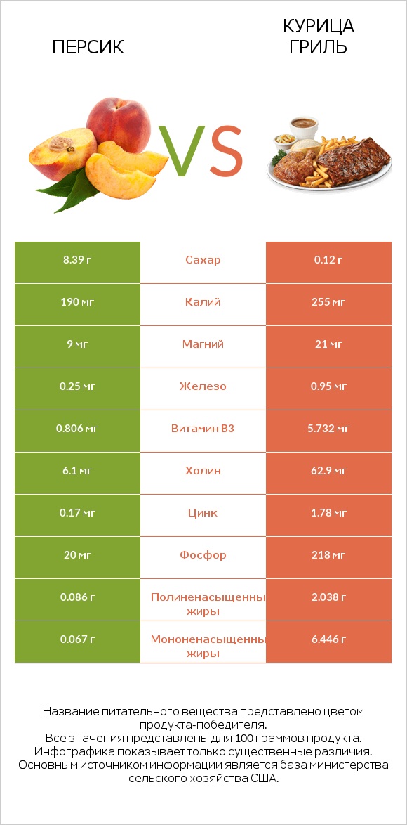 Персик vs Курица гриль infographic