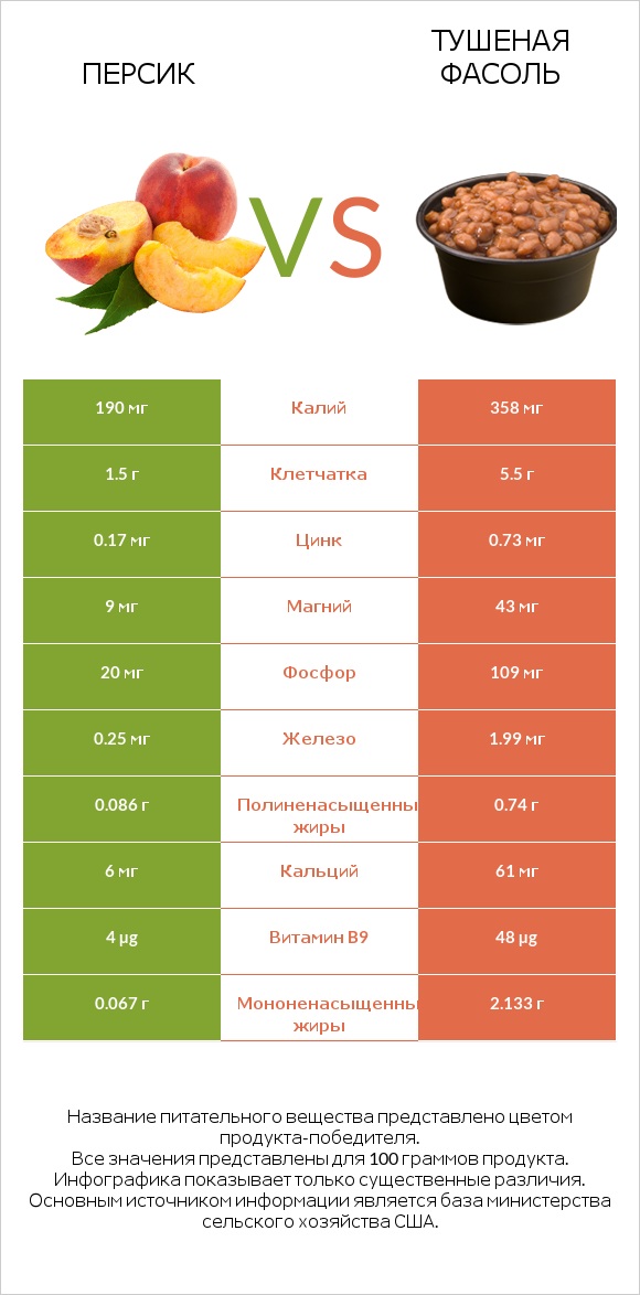 Персик vs Тушеная фасоль infographic