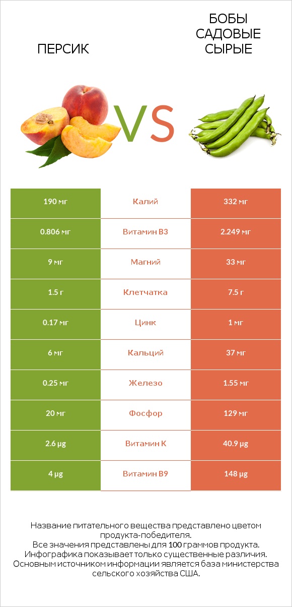Персик vs Бобы садовые сырые infographic