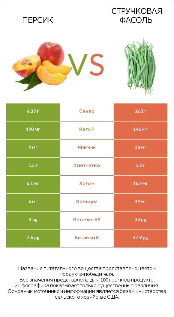 Персик vs Стручковая фасоль infographic