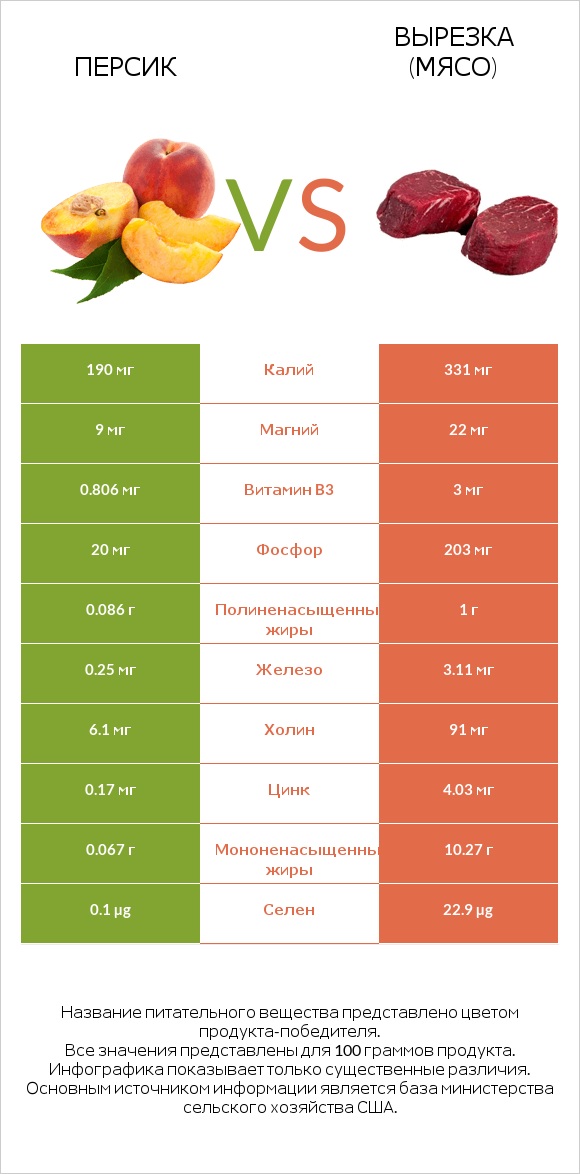 Персик vs Вырезка (мясо) infographic