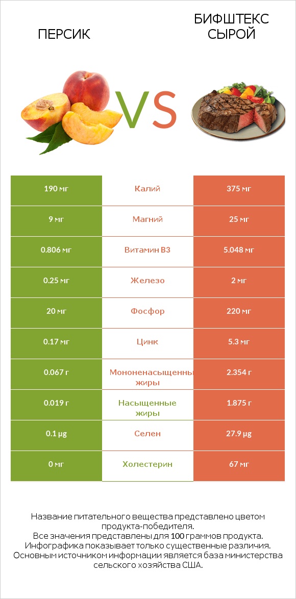 Персик vs Бифштекс сырой infographic