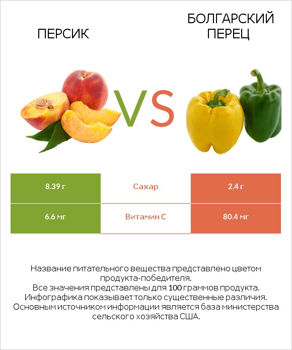 Персик vs Болгарский перец infographic