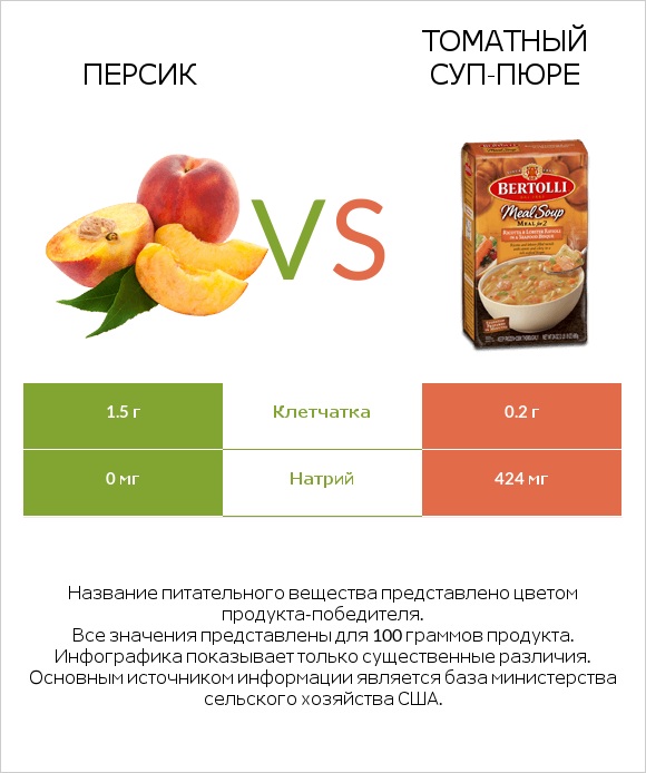 Персик vs Томатный суп-пюре infographic