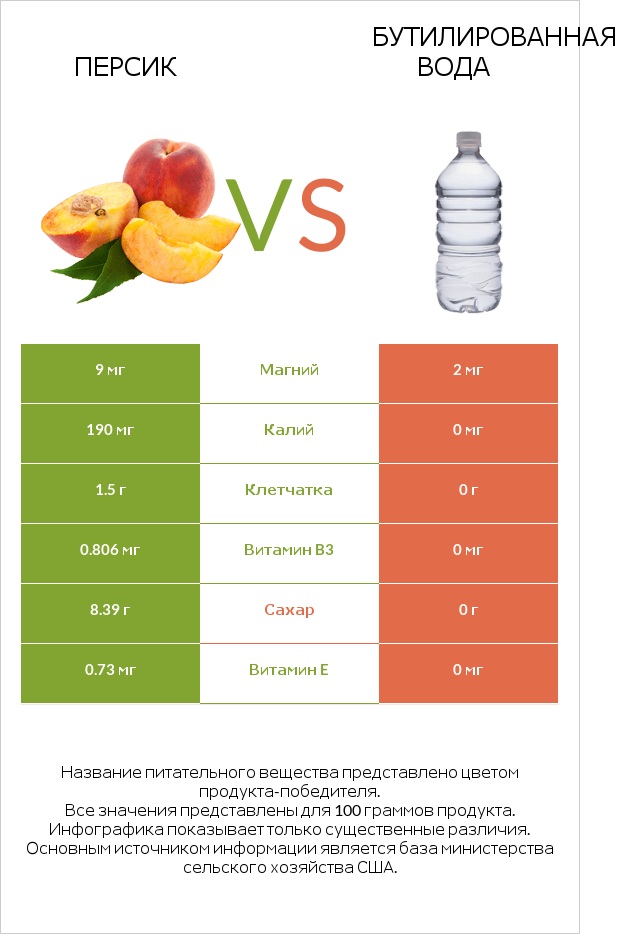 Персик vs Бутилированная вода infographic