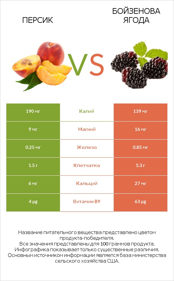 Персик vs Бойзенова ягода infographic