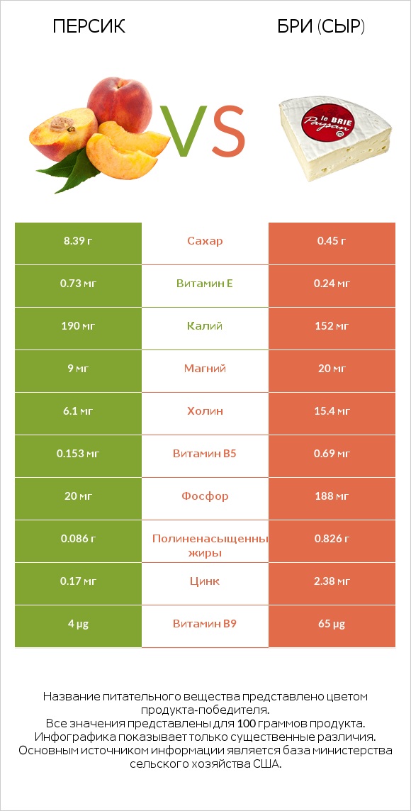 Персик vs Бри (сыр) infographic