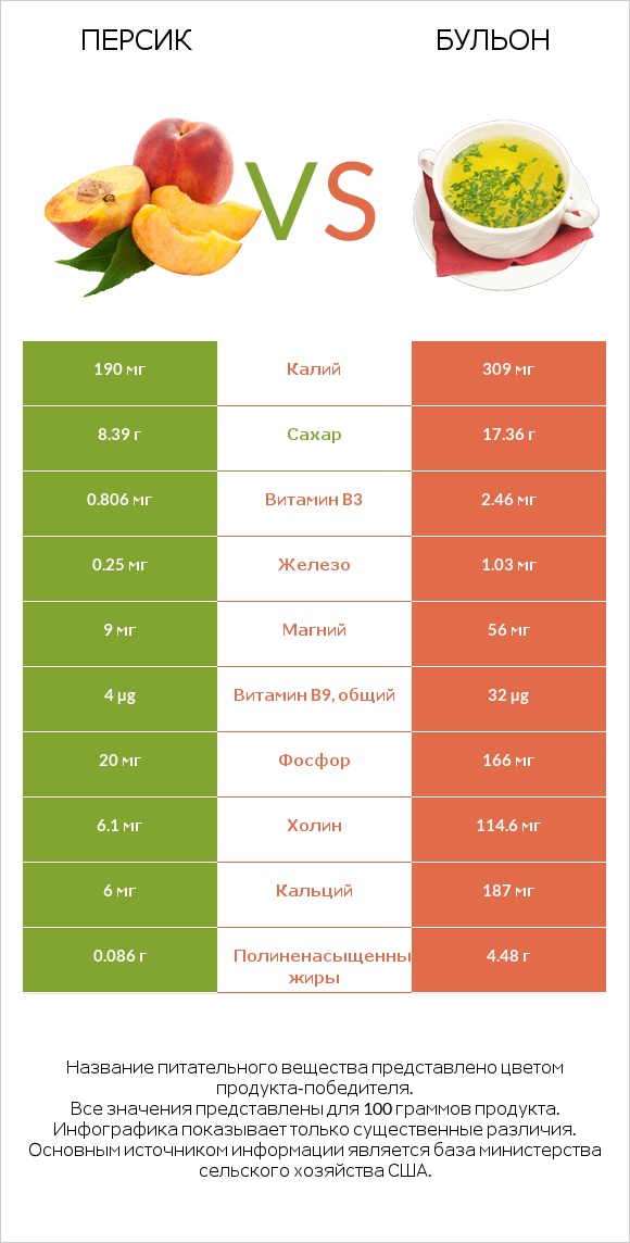 Персик vs Бульон infographic