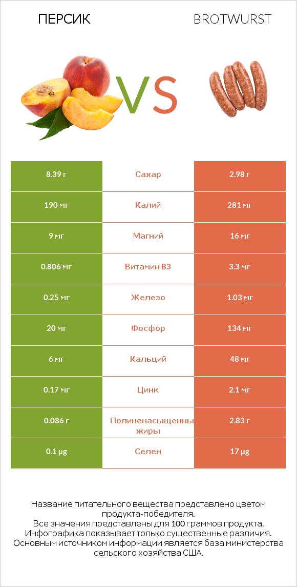 Персик vs Brotwurst infographic