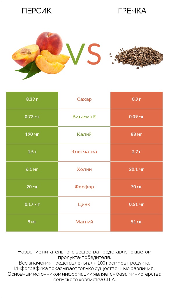 Персик vs Гречка infographic