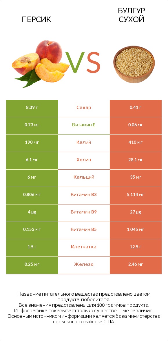 Персик vs Булгур сухой infographic