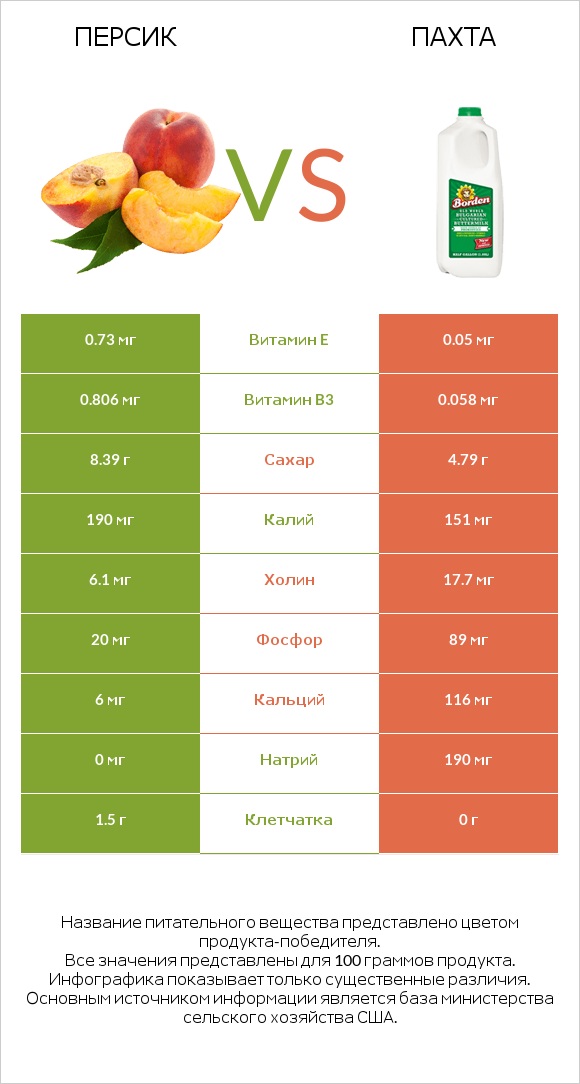 Персик vs Пахта infographic