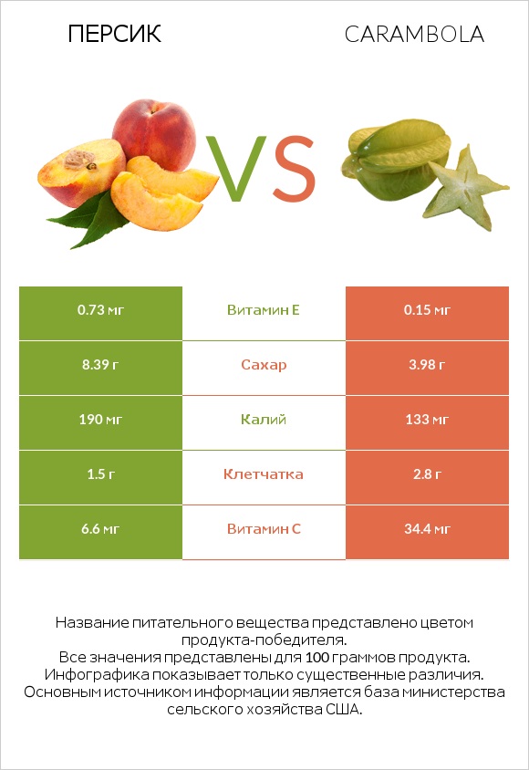 Персик vs Carambola infographic