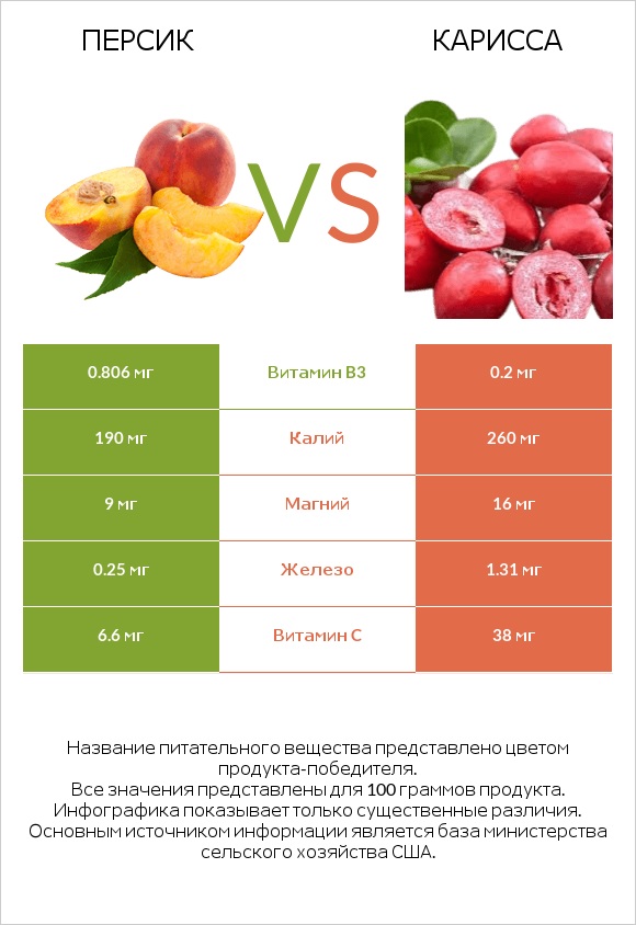 Персик vs Карисса infographic