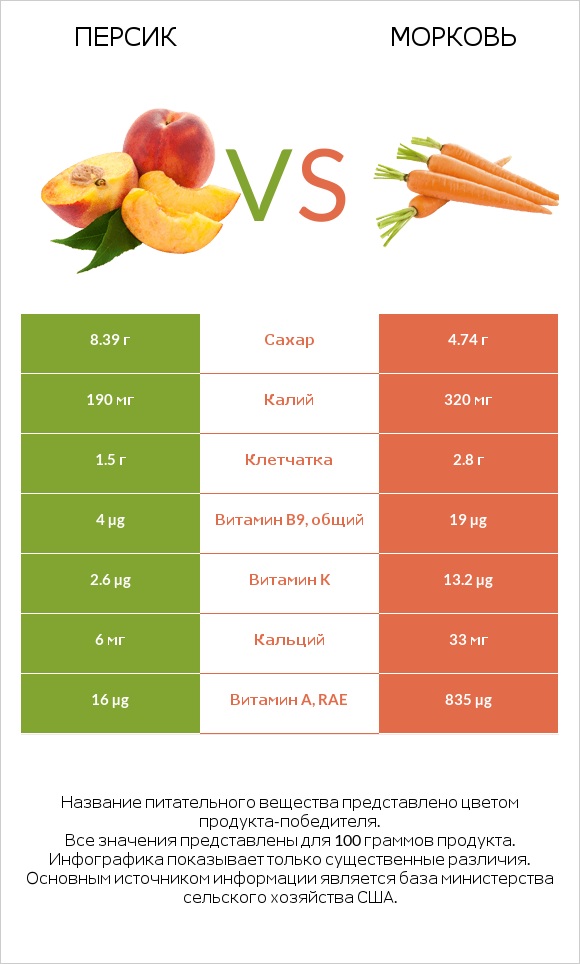 Персик vs Морковь infographic