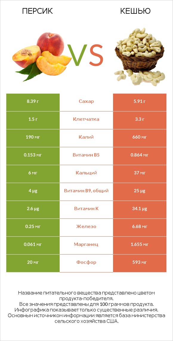 Персик vs Кешью infographic