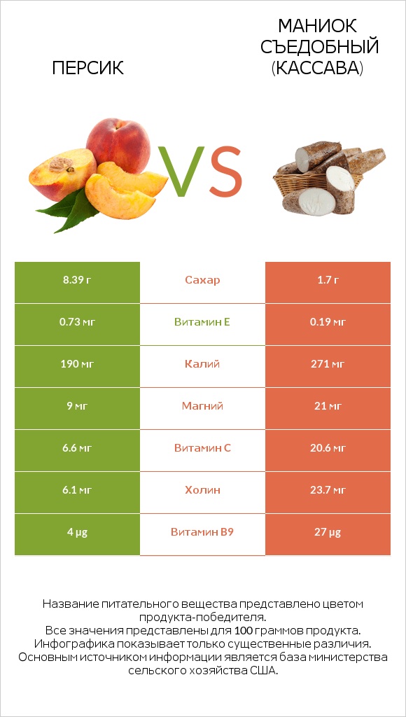 Персик vs Маниок съедобный (кассава) infographic