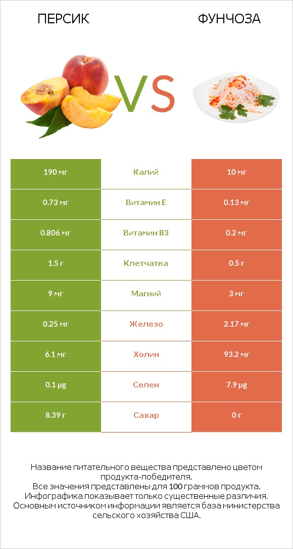 Персик vs Фунчоза infographic