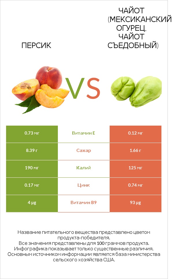 Персик vs Чайот (мексиканский огурец, чайот съедобный) infographic