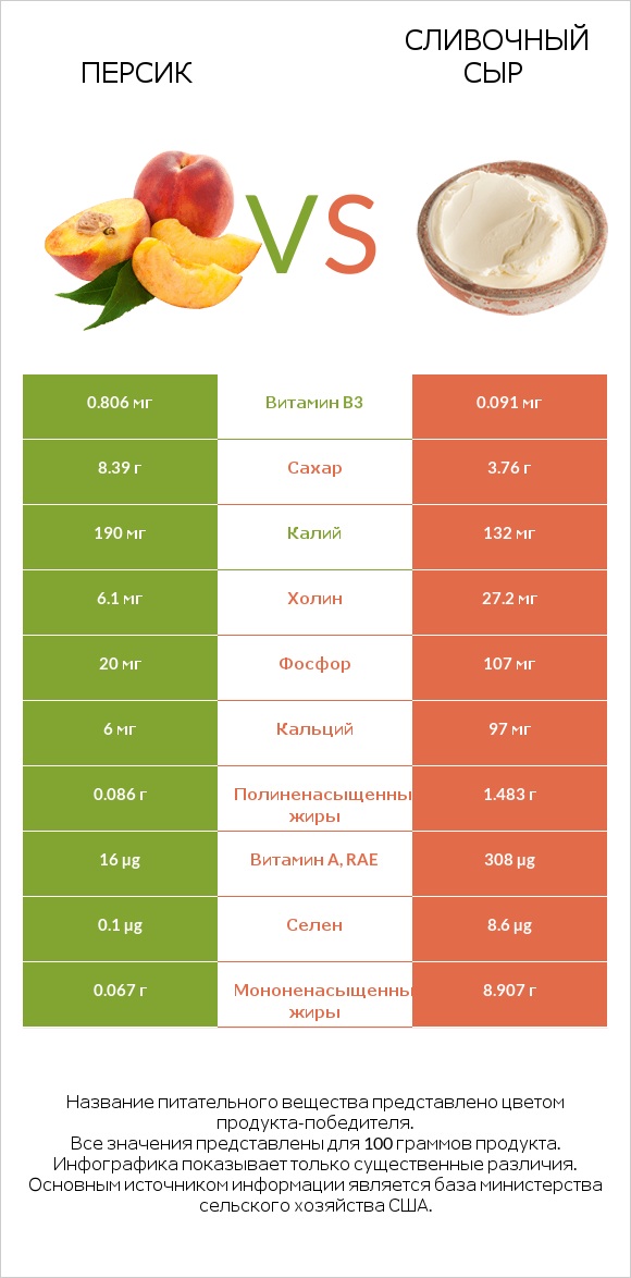 Персик vs Сливочный сыр infographic